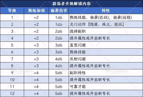 《博德之門3》風流劍客遊蕩者升級能力一覽