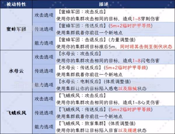 《博德之門3》集群牧者遊俠升級解鎖內容