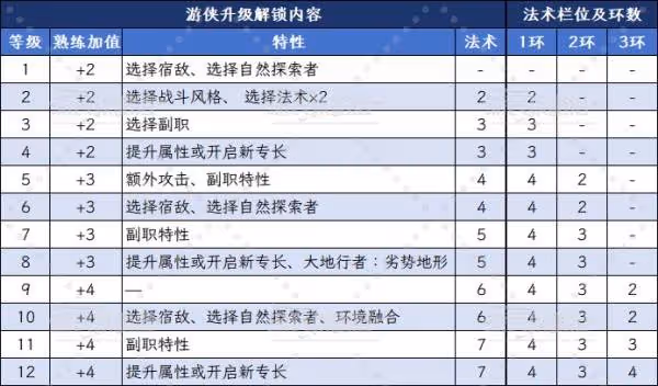 《博德之門3》集群牧者遊俠升級解鎖內容