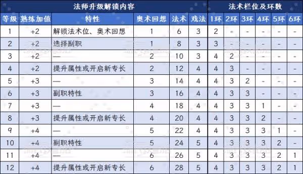《博德之門3》劍詠者法師升級解鎖能力匯總