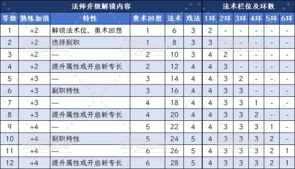 《博德之門3》劍詠者法師升級解鎖能力匯總