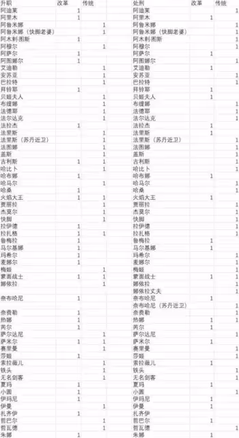 《蘇丹的遊戲》傳統改革增減方法一覽