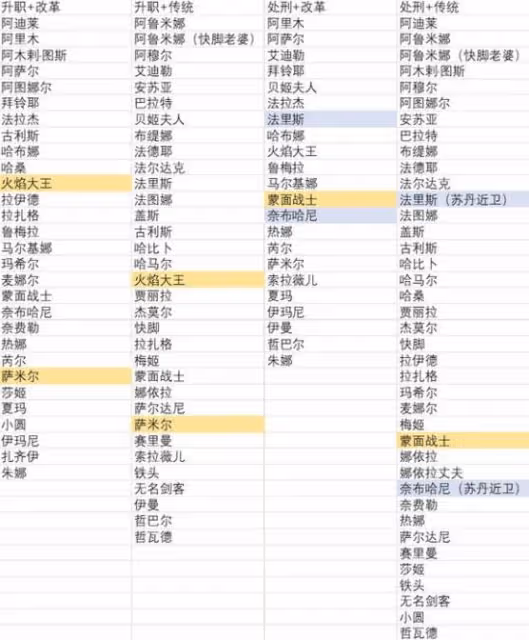 《蘇丹的遊戲》傳統改革增減方法一覽