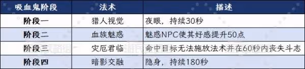 《老滾4RE》吸血鬼變身方法 人人都是小麵包