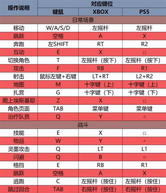 《光與影:33號遠征隊》基礎操作說明