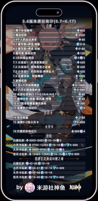 《原神》5.6內容前瞻及原石兌換碼分享