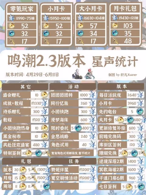 《鳴潮》2.3版本可獲取星聲統計