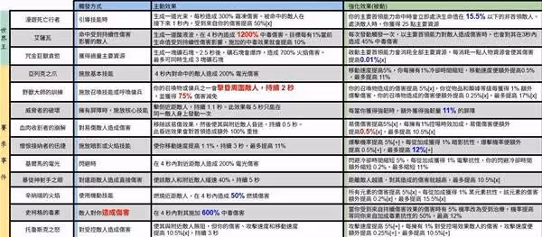《暗黑破壞神4》第八賽季首領能力一覽