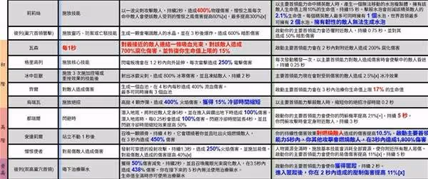 《暗黑破壞神4》第八賽季首領能力一覽