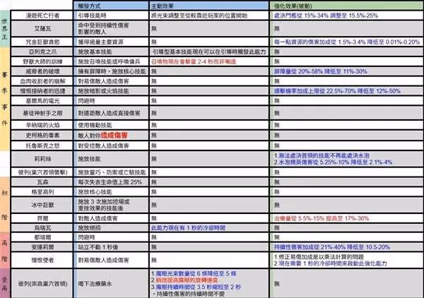 《暗黑破壞神4》第八賽季首領能力一覽