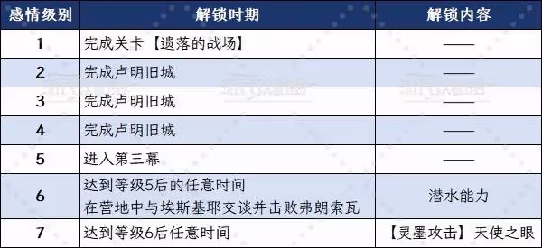 《光與影:33號遠征隊》埃斯基耶好感攻略