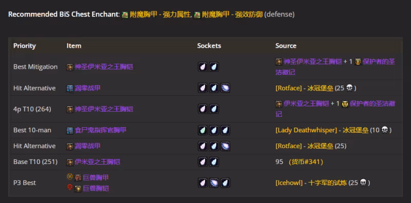 WLK懷舊服P4階段ICC:防戰BIS裝備搭配推薦