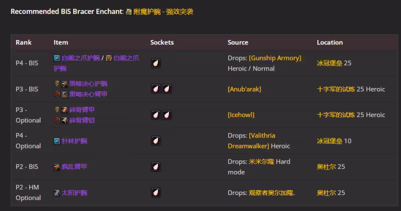 WLK懷舊服P4階段ICC:懲戒騎BIS裝備搭配推薦