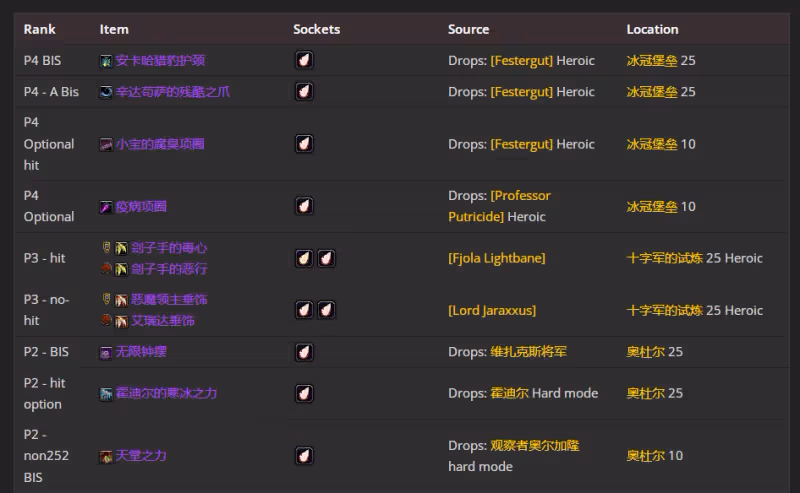 WLK懷舊服P4階段ICC:懲戒騎BIS裝備搭配推薦