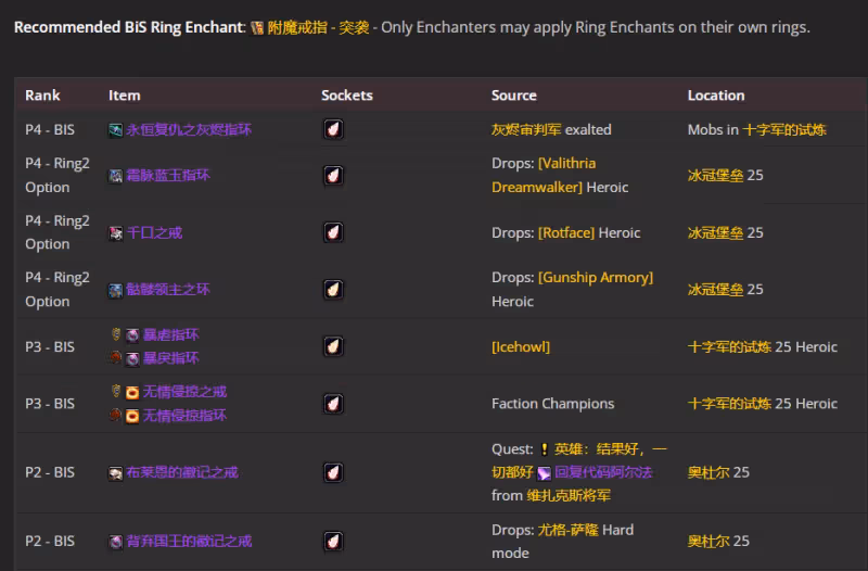 WLK懷舊服P4階段ICC:懲戒騎BIS裝備搭配推薦