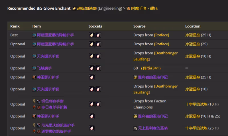 WLK懷舊服P4階段ICC:敏銳賊BIS裝備搭配推薦