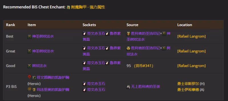 WLK懷舊服P4階段ICC:鳥德BIS裝備搭配推薦