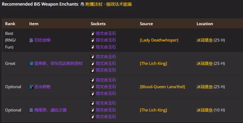 WLK懷舊服P4階段ICC:鳥德BIS裝備搭配推薦