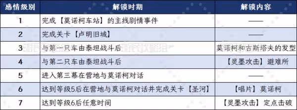 《光與影:33號遠征隊》莫諾柯好感攻略