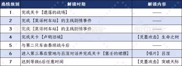 《光與影:33號遠征隊》呂涅好感攻略