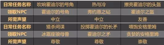 WLK懷舊服肩部附魔必沖聲望 霍迪爾之子聲望開啟任務線