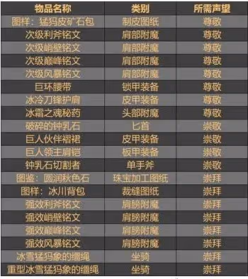 WLK懷舊服肩部附魔必沖聲望 霍迪爾之子聲望開啟任務線
