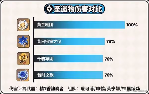 《原神》愛可菲出裝與隊伍搭配攻略
