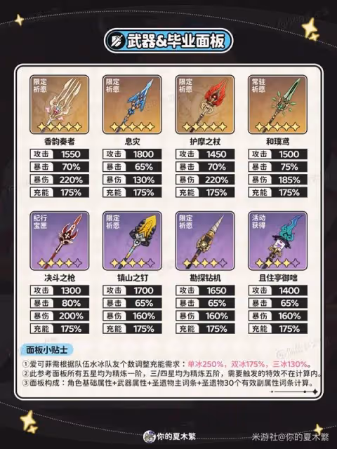 《原神》愛可菲出裝與隊伍搭配攻略