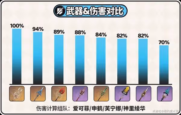 《原神》愛可菲出裝與隊伍搭配攻略