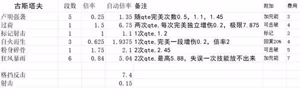 《光與影:33號遠征隊》各角色技能倍率一覽