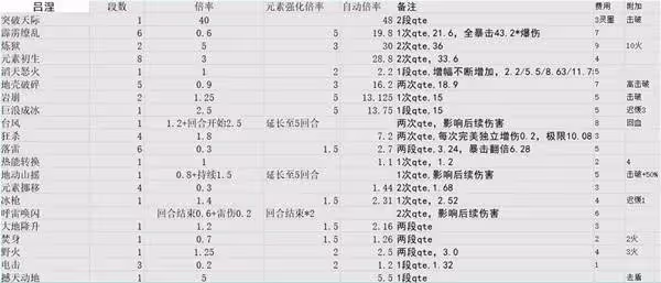 《光與影:33號遠征隊》各角色技能倍率一覽