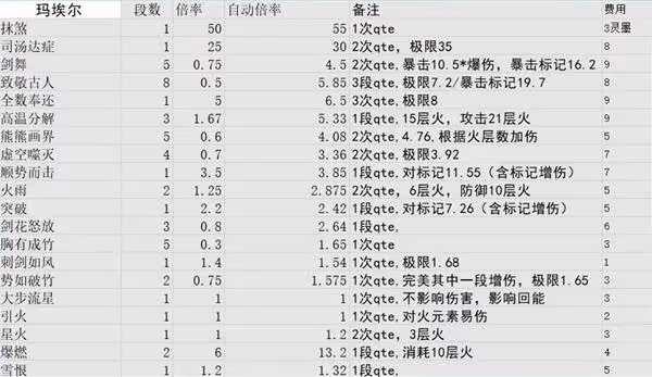 《光與影:33號遠征隊》各角色技能倍率一覽