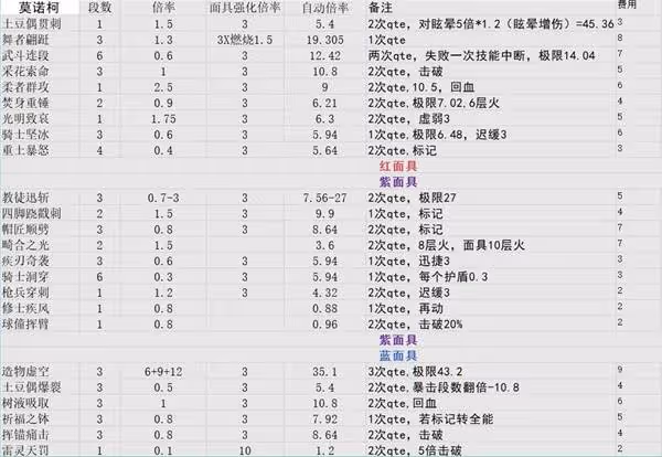 《光與影:33號遠征隊》各角色技能倍率一覽