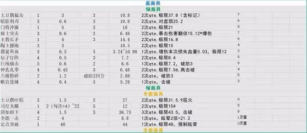 《光與影:33號遠征隊》各角色技能倍率一覽