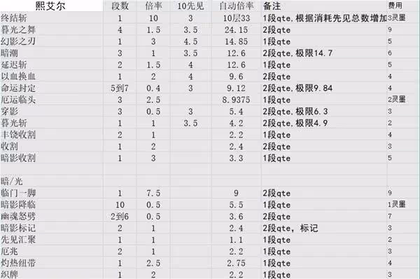 《光與影:33號遠征隊》各角色技能倍率一覽