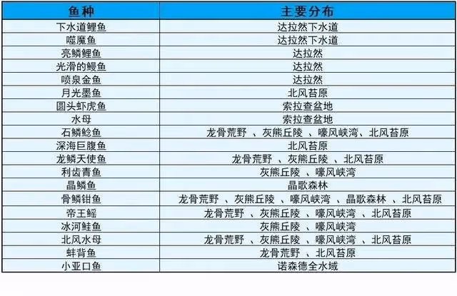 WLK懷舊服專業技能日常 達拉然釣魚日常任務攻略