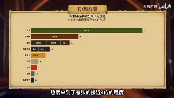 《爐石傳說》世界之樹迷你包首日TOP5卡組