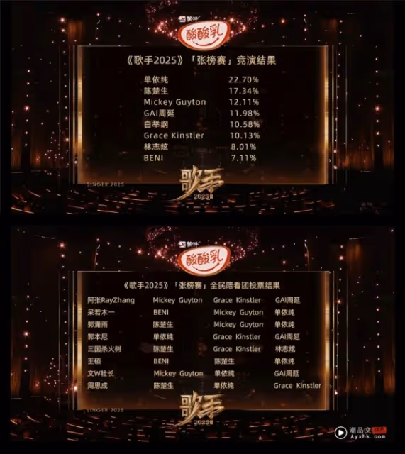 《歌手2025》首輪就淘汰人!單依純勇奪第一 「外國女歌手」竟然墊底出局!