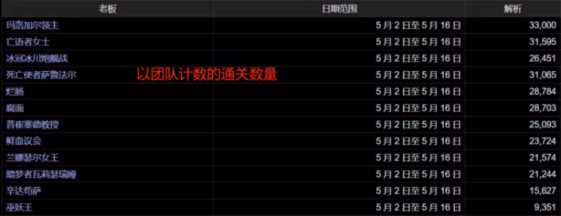 懷舊服:巫妖王通關率升至52% 1-6便當團成主流