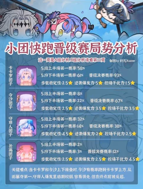 《鳴潮》小團快跑晉級賽局勢分析