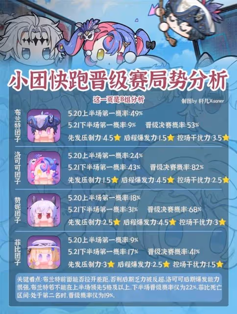 《鳴潮》小團快跑晉級賽局勢分析
