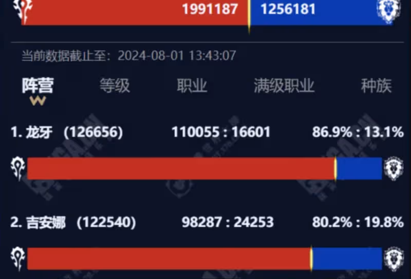 WLK懷舊服:P2—P4活躍人數對比 ICC上線遇冷