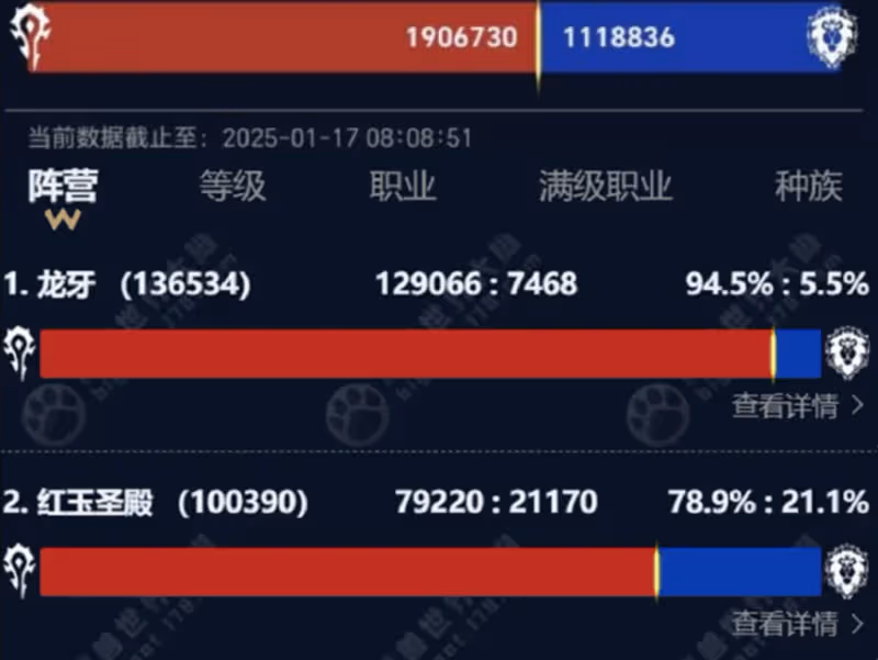 WLK懷舊服:P2—P4活躍人數對比 ICC上線遇冷