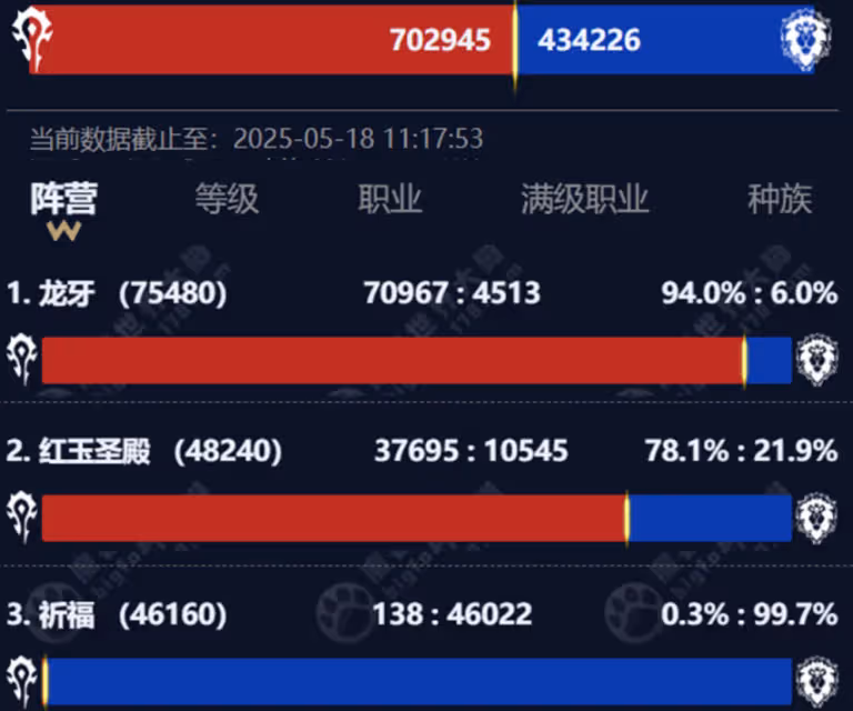 WLK懷舊服:P2—P4活躍人數對比 ICC上線遇冷