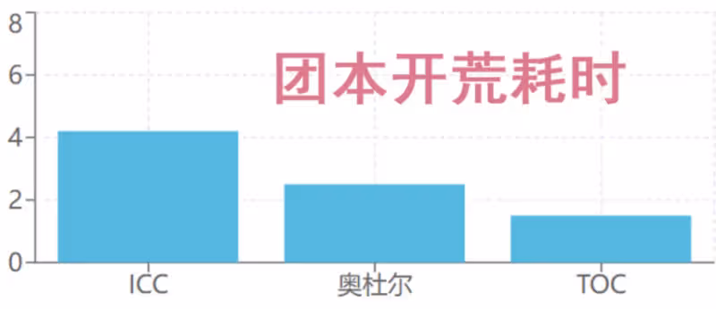WLK懷舊服:P2—P4活躍人數對比 ICC上線遇冷