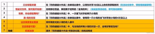 《崩壞:星穹鐵道》豹豹大作戰成就攻略