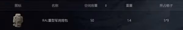 《暗區突圍：無限》全物品分類解析