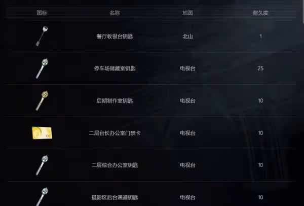 《暗區突圍：無限》全物品分類解析