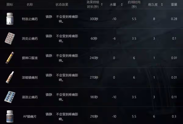 《暗區突圍：無限》全物品分類解析