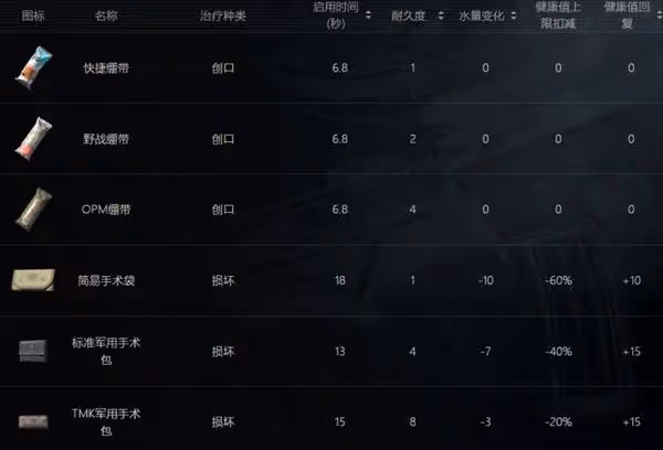 《暗區突圍：無限》全物品分類解析
